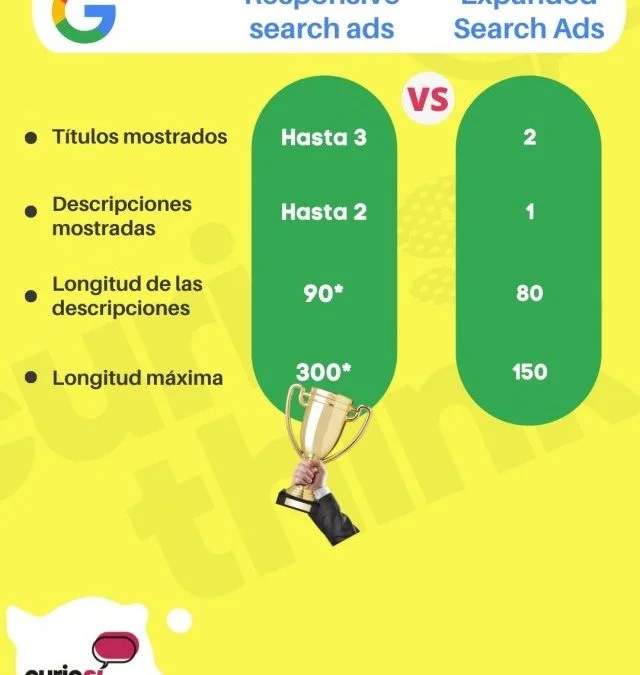 Cambios en las campañas de Google Ads